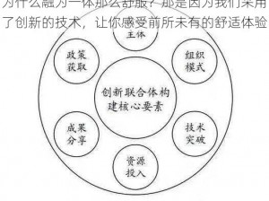 为什么融为一体那么舒服？那是因为我们采用了创新的技术，让你感受前所未有的舒适体验