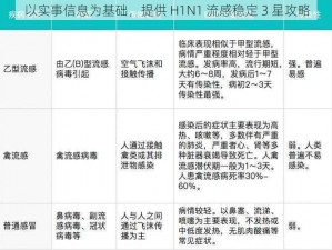 以实事信息为基础，提供 H1N1 流感稳定 3 星攻略