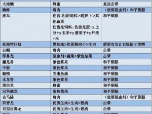 方舟生存进化：肿头龙蛋饲料制作全攻略——详细配方一览