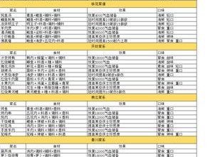 天涯明月刀手游之开封菜系秘籍：食材食谱大全探秘与解析