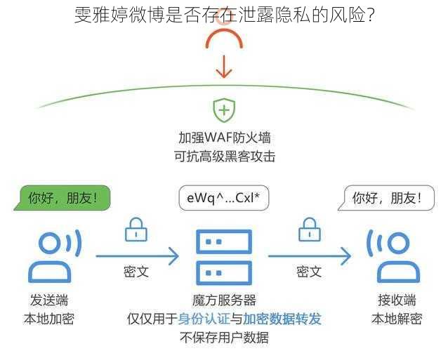 雯雅婷微博是否存在泄露隐私的风险？