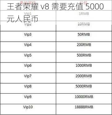 王者荣耀 v8 需要充值 5000 元人民币