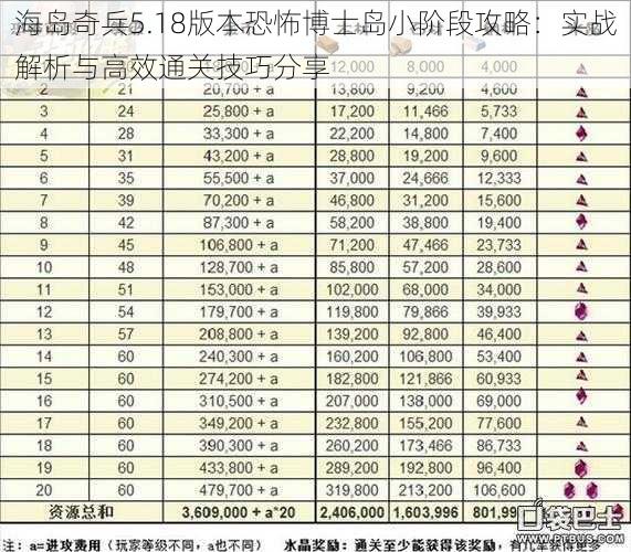 海岛奇兵5.18版本恐怖博士岛小阶段攻略：实战解析与高效通关技巧分享