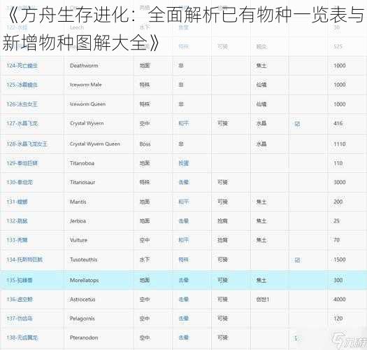 《方舟生存进化：全面解析已有物种一览表与新增物种图解大全》