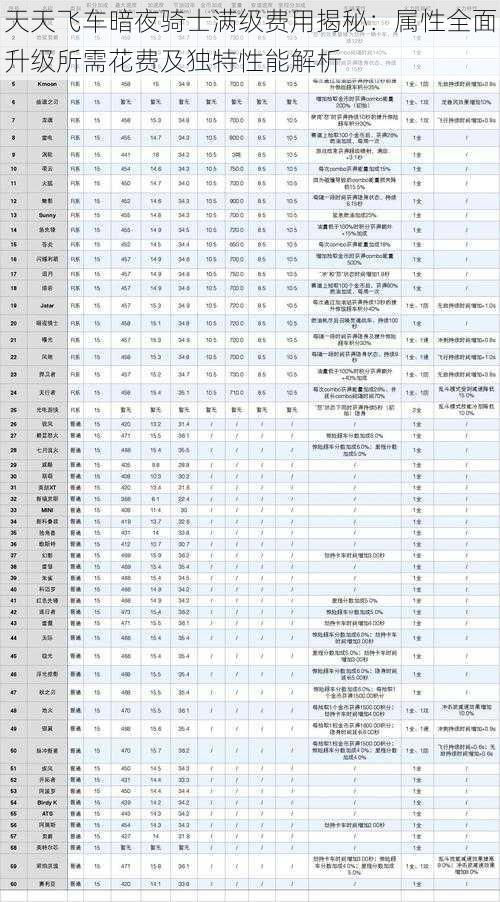 天天飞车暗夜骑士满级费用揭秘：属性全面升级所需花费及独特性能解析