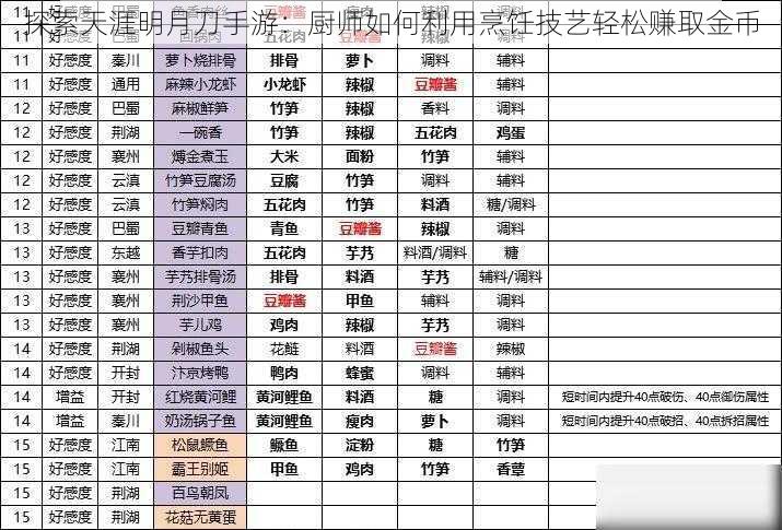 探索天涯明月刀手游：厨师如何利用烹饪技艺轻松赚取金币