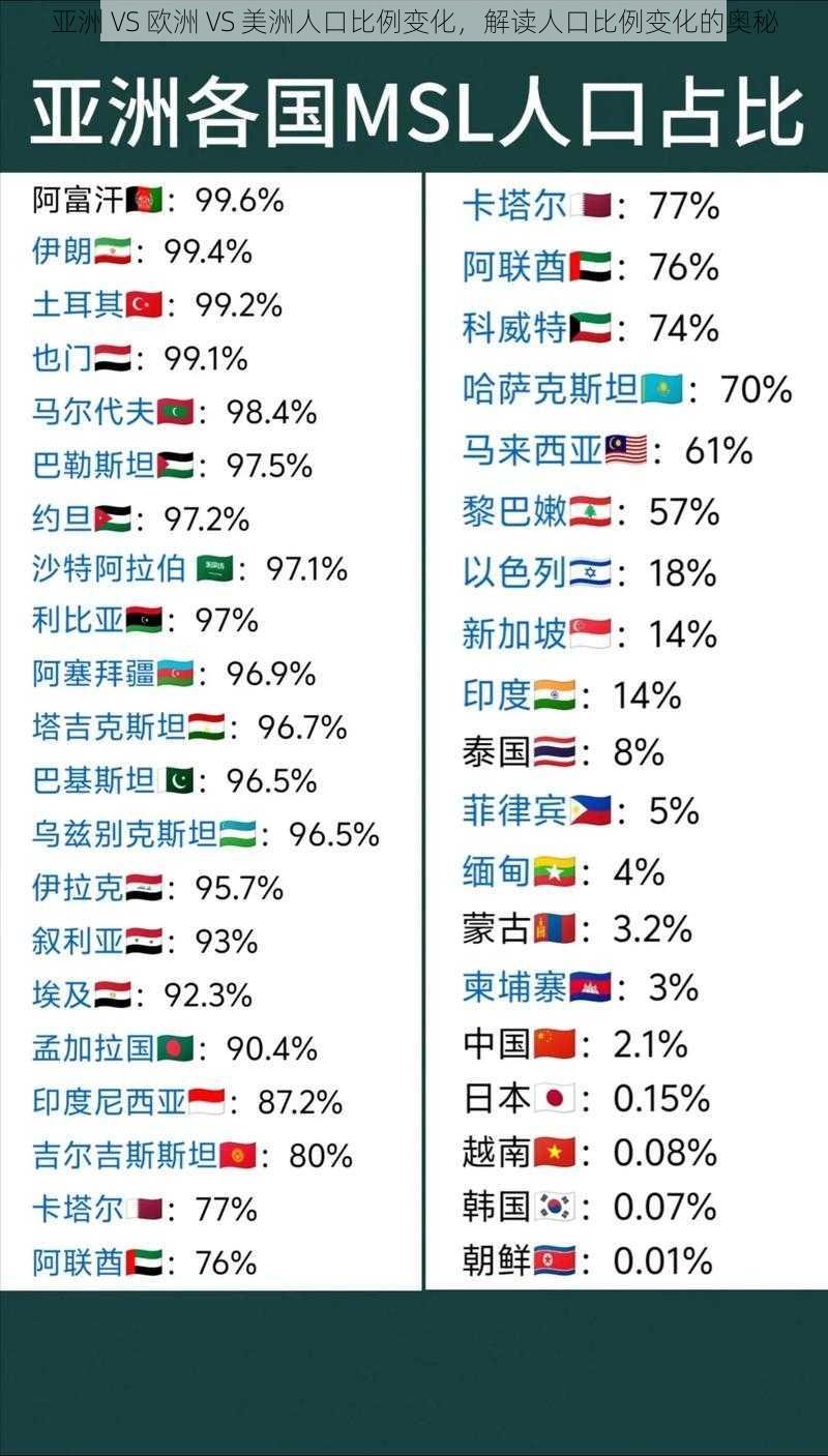 亚洲 VS 欧洲 VS 美洲人口比例变化，解读人口比例变化的奥秘