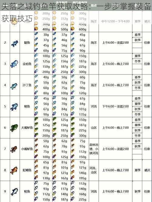 失落之城钓鱼竿获取攻略：一步步掌握装备获取技巧