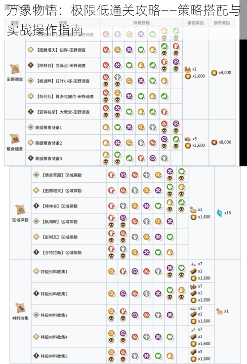 万象物语：极限低通关攻略——策略搭配与实战操作指南