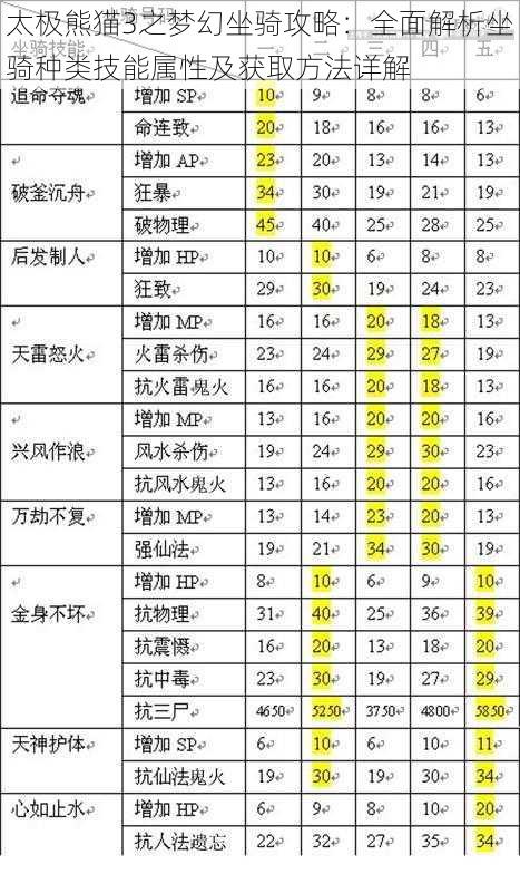 太极熊猫3之梦幻坐骑攻略：全面解析坐骑种类技能属性及获取方法详解