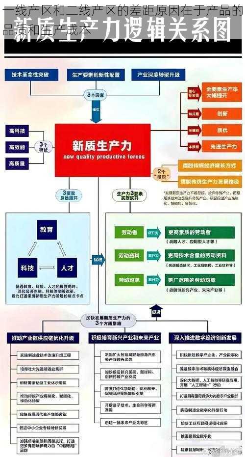 一线产区和二线产区的差距原因在于产品的品质和生产成本