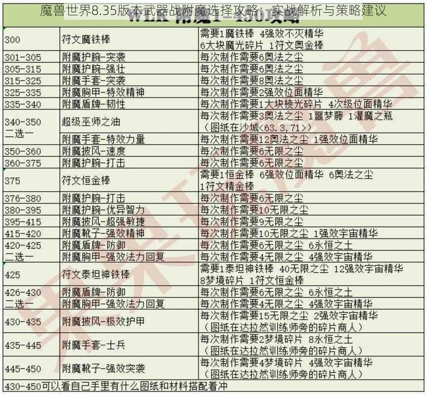 魔兽世界8.35版本武器战附魔选择攻略：实战解析与策略建议