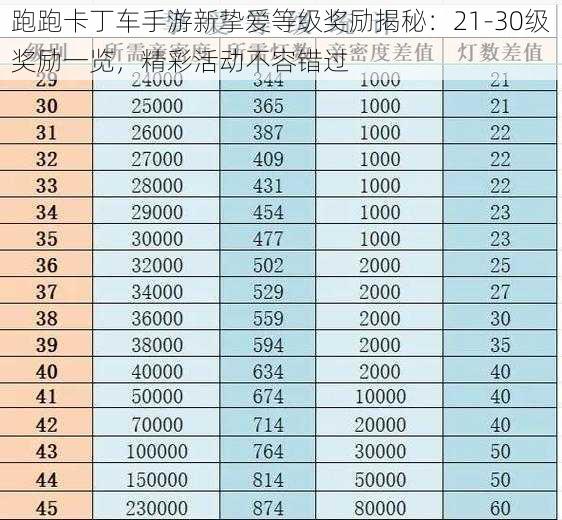 跑跑卡丁车手游新挚爱等级奖励揭秘：21-30级奖励一览，精彩活动不容错过