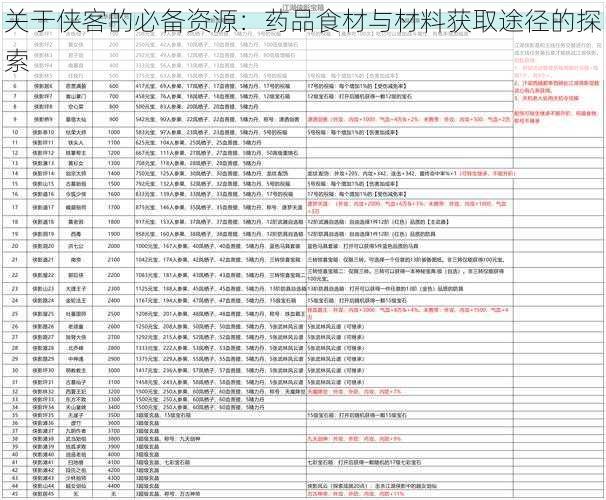 关于侠客的必备资源：药品食材与材料获取途径的探索