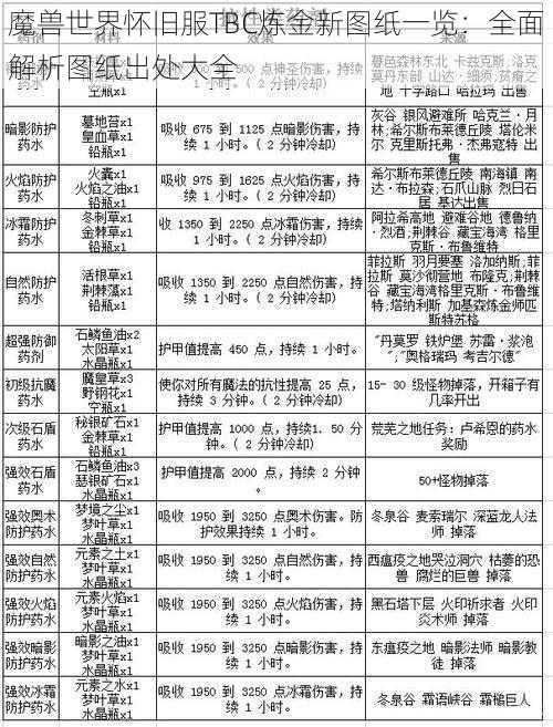 魔兽世界怀旧服TBC炼金新图纸一览：全面解析图纸出处大全