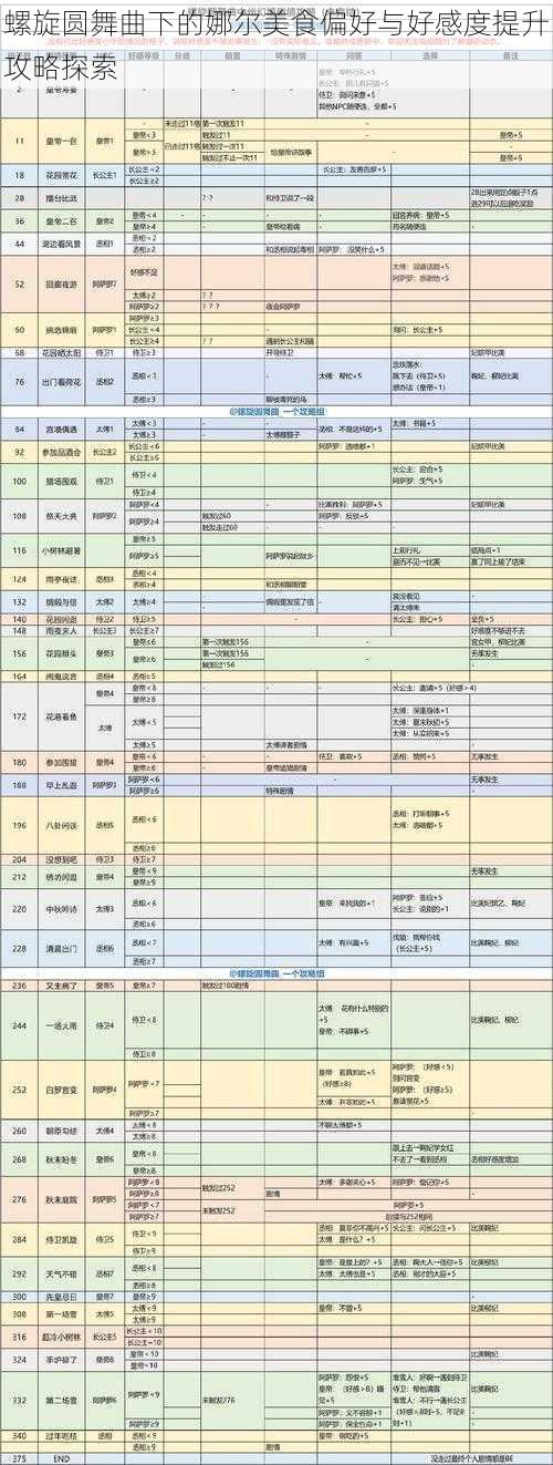 螺旋圆舞曲下的娜尔美食偏好与好感度提升攻略探索