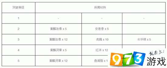 神都夜行录酸与被动技能升级详解：所需材料一览表