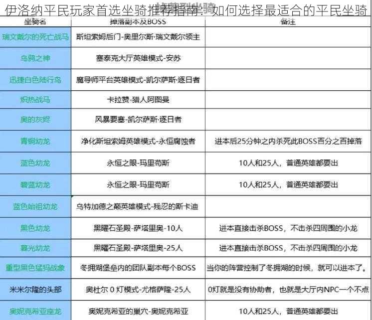 伊洛纳平民玩家首选坐骑推荐指南：如何选择最适合的平民坐骑