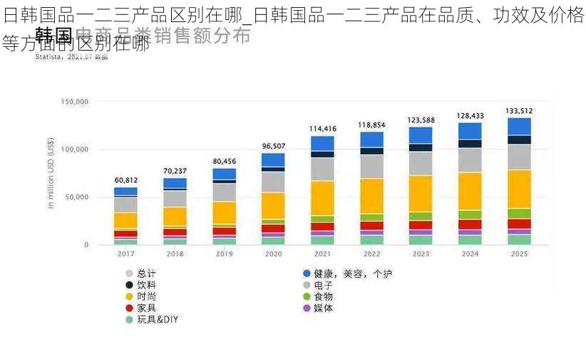 日韩国品一二三产品区别在哪_日韩国品一二三产品在品质、功效及价格等方面的区别在哪