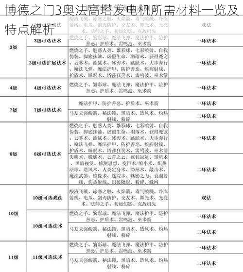 博德之门3奥法高塔发电机所需材料一览及特点解析