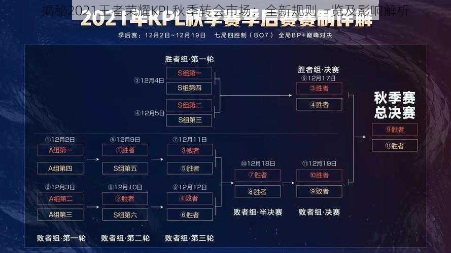 揭秘2021王者荣耀KPL秋季转会市场：全新规则一览及影响解析