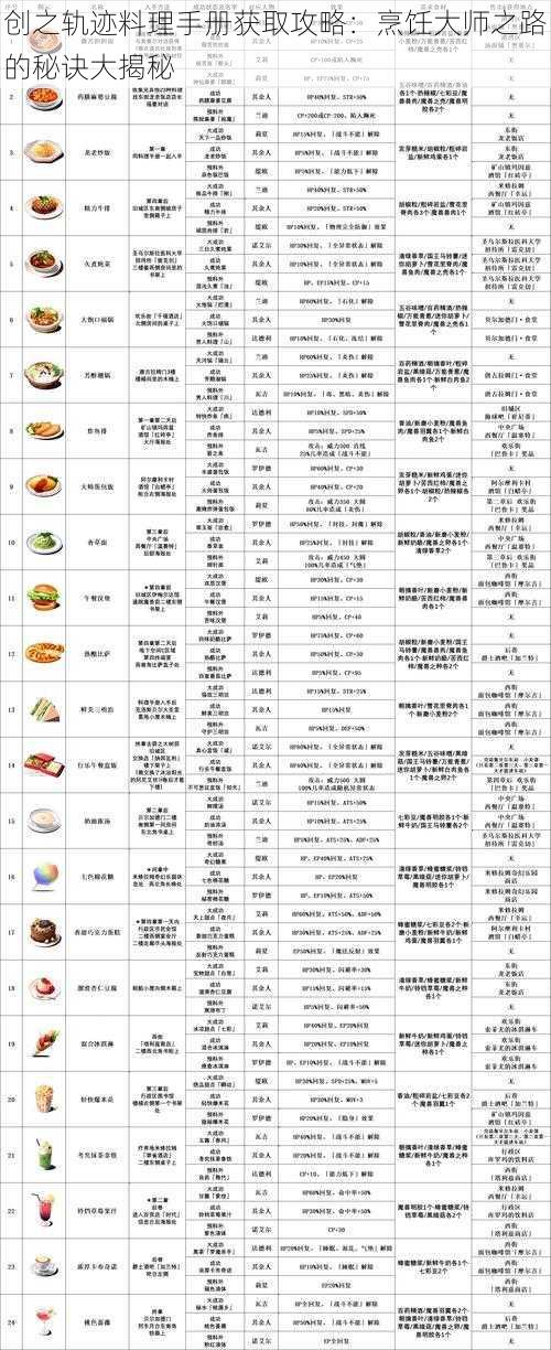 创之轨迹料理手册获取攻略：烹饪大师之路的秘诀大揭秘