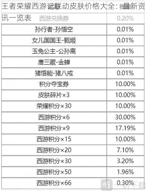 王者荣耀西游记联动皮肤价格大全：最新资讯一览表