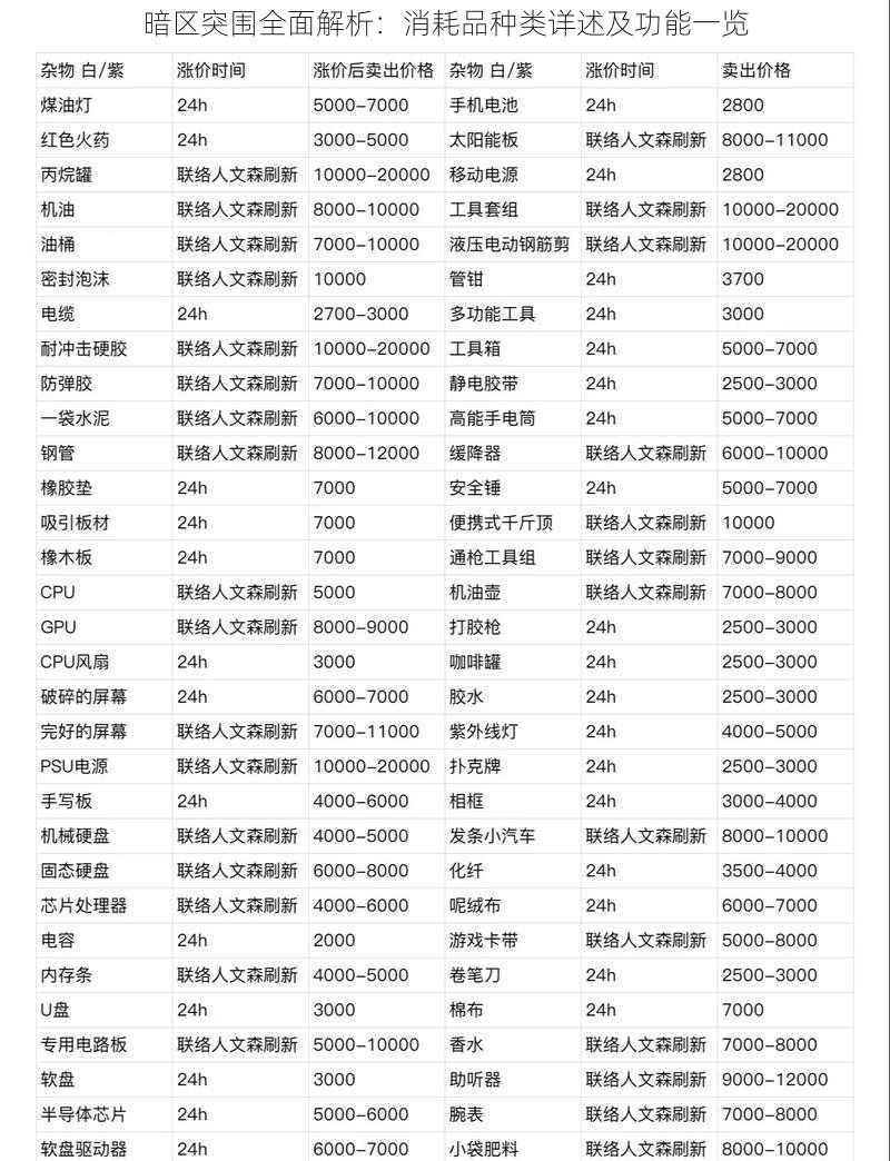 暗区突围全面解析：消耗品种类详述及功能一览