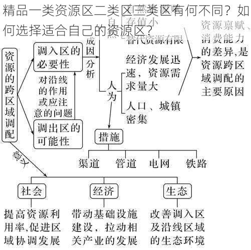 精品一类资源区二类区三类区有何不同？如何选择适合自己的资源区？