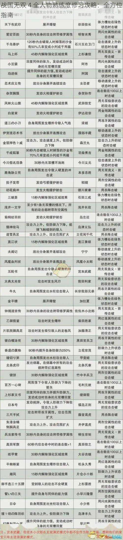 战国无双 4 全人物熟练度修习攻略：全方位指南