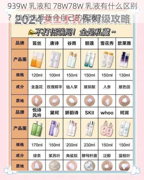 939W 乳液和 78W78W 乳液有什么区别？如何选择适合自己的乳液？