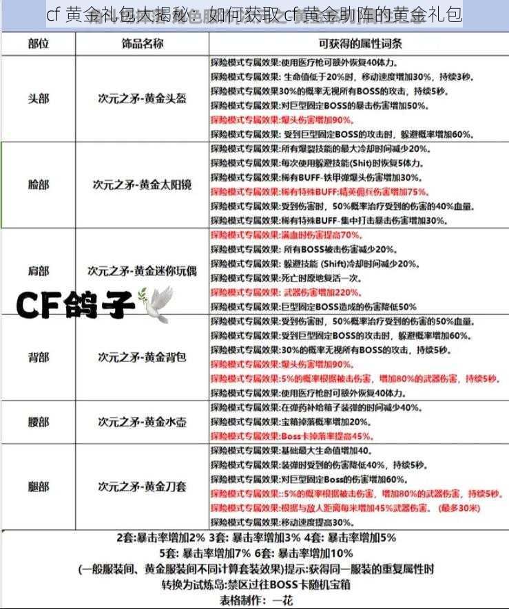 cf 黄金礼包大揭秘：如何获取 cf 黄金助阵的黄金礼包