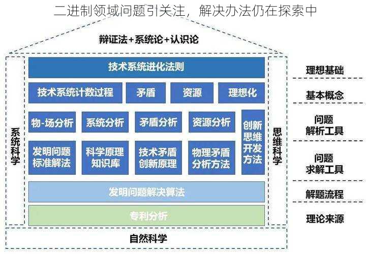 二进制领域问题引关注，解决办法仍在探索中