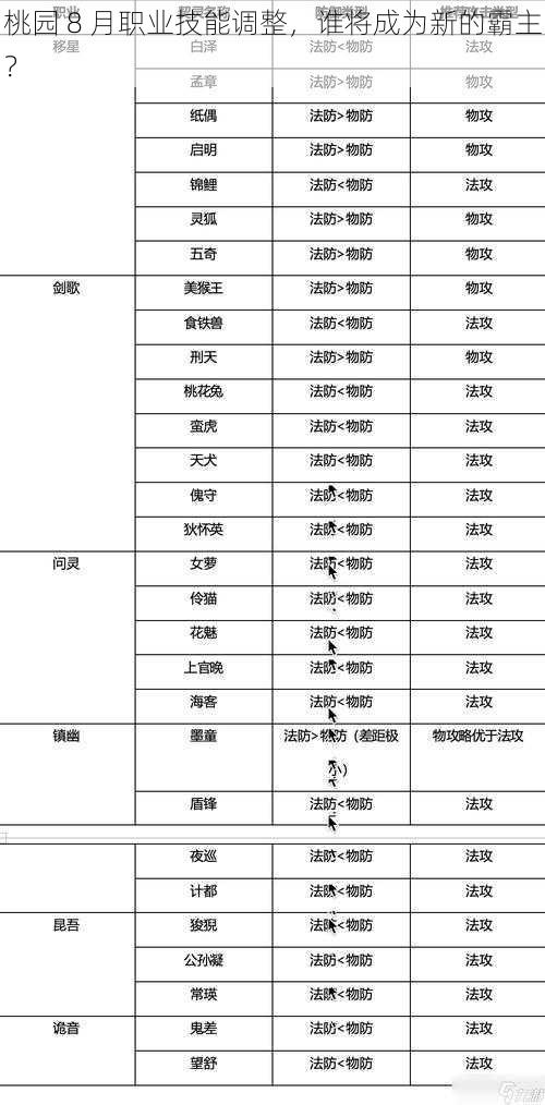 桃园 8 月职业技能调整，谁将成为新的霸主？