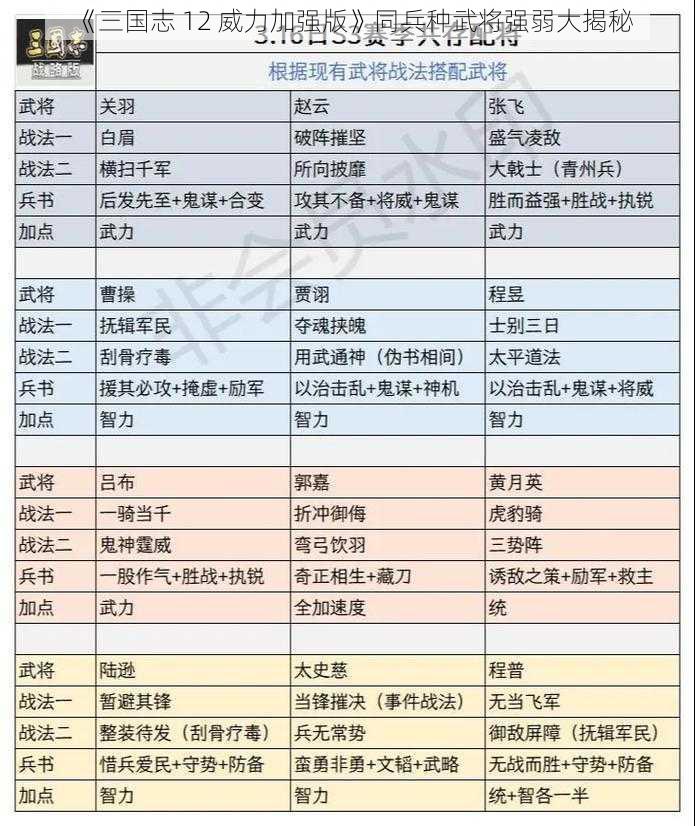 《三国志 12 威力加强版》同兵种武将强弱大揭秘