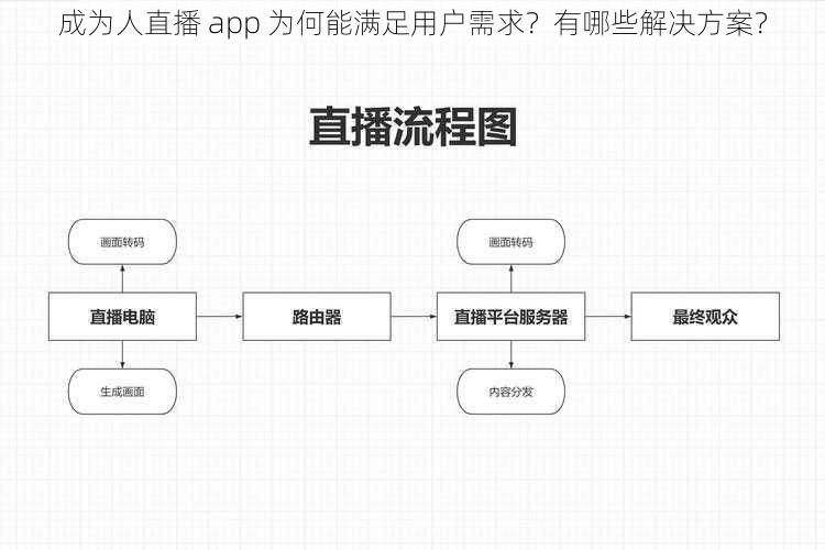 成为人直播 app 为何能满足用户需求？有哪些解决方案？