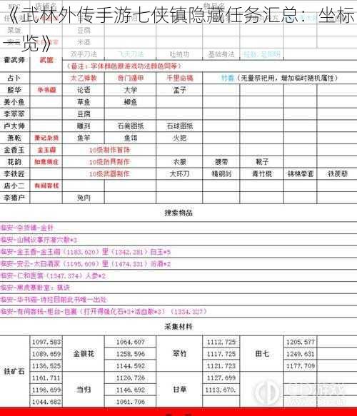 《武林外传手游七侠镇隐藏任务汇总：坐标一览》