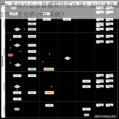 crm 系统对企业管理有什么作用？如何选择适合自己企业的 crm 系统？