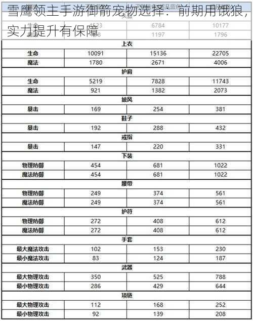 雪鹰领主手游御箭宠物选择：前期用饿狼，实力提升有保障