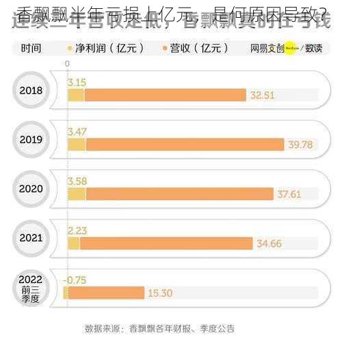 香飘飘半年亏损上亿元，是何原因导致？