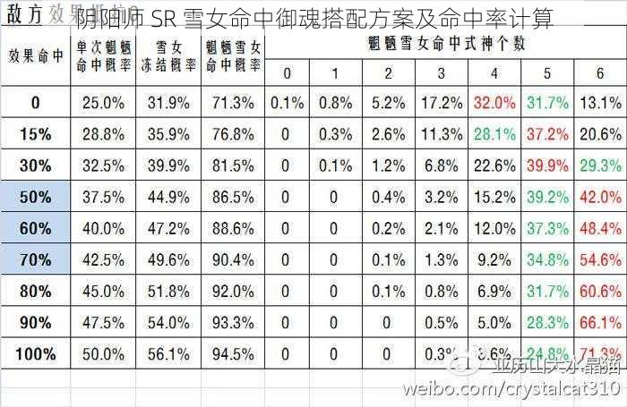 阴阳师 SR 雪女命中御魂搭配方案及命中率计算