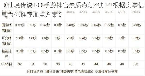 《仙境传说 RO 手游神官素质点怎么加？根据实事信息为你推荐加点方案》