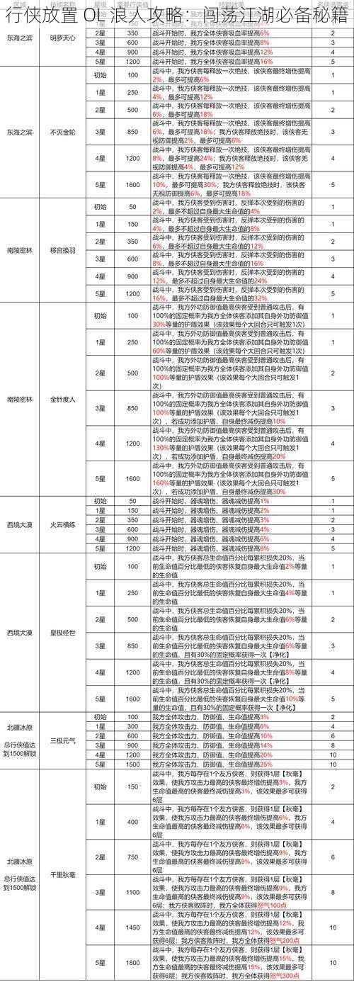 行侠放置 OL 浪人攻略：闯荡江湖必备秘籍