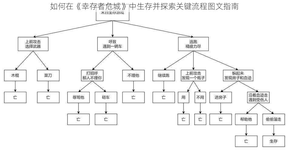 如何在《幸存者危城》中生存并探索关键流程图文指南