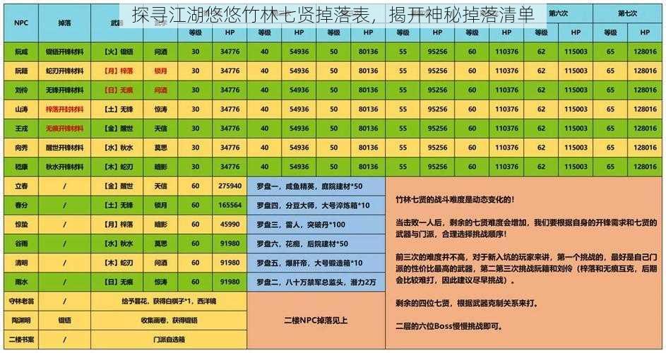 探寻江湖悠悠竹林七贤掉落表，揭开神秘掉落清单