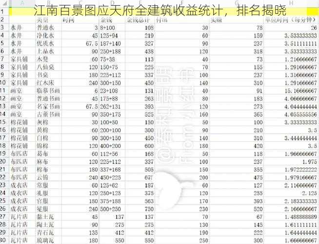 江南百景图应天府全建筑收益统计，排名揭晓