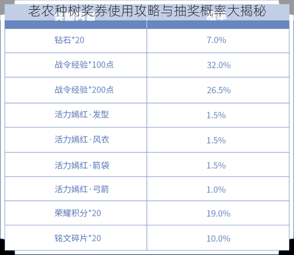 老农种树奖券使用攻略与抽奖概率大揭秘