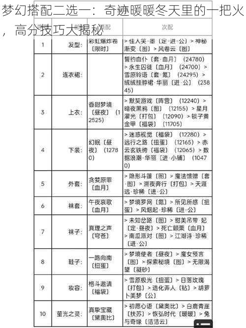 梦幻搭配二选一：奇迹暖暖冬天里的一把火，高分技巧大揭秘