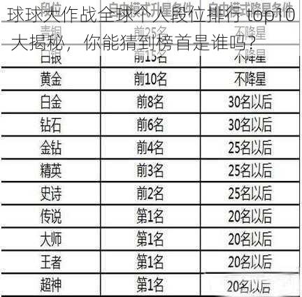 球球大作战全球个人段位排行 top10 大揭秘，你能猜到榜首是谁吗？