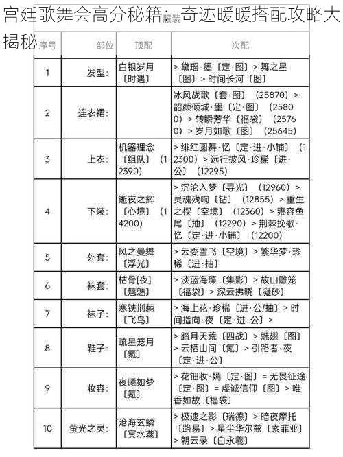 宫廷歌舞会高分秘籍：奇迹暖暖搭配攻略大揭秘